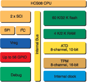 Figure 2. Using a background debugging interface allows functions and pins to be tested with the microprocessor in full operation